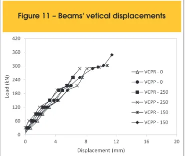 Table 9 presents the theoretical results for shear resistance ac- ac-cording to the codes ACI 318 [3], EUROCODE 2 [4] and NBR 6118  [5] and the experimental results obtained from tests of the six  pre-stressed beams, and Table 10 presents the relationship 