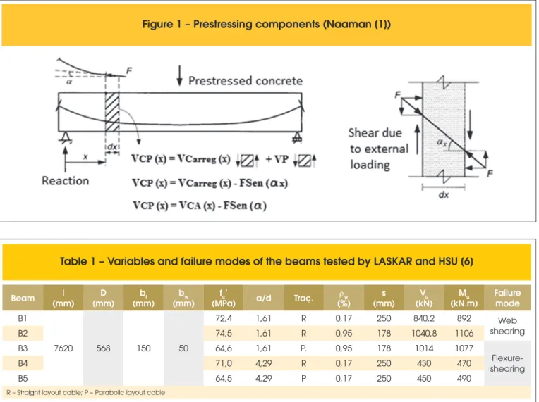 Figure 1 – Prestressing components (Naaman [1])