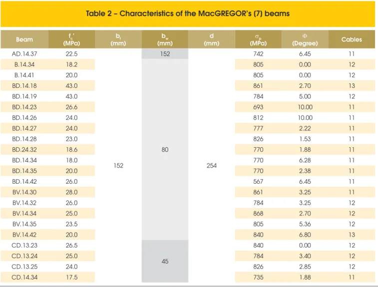 Table 2 – Characteristics of the MacGREGOR’s [7] beams