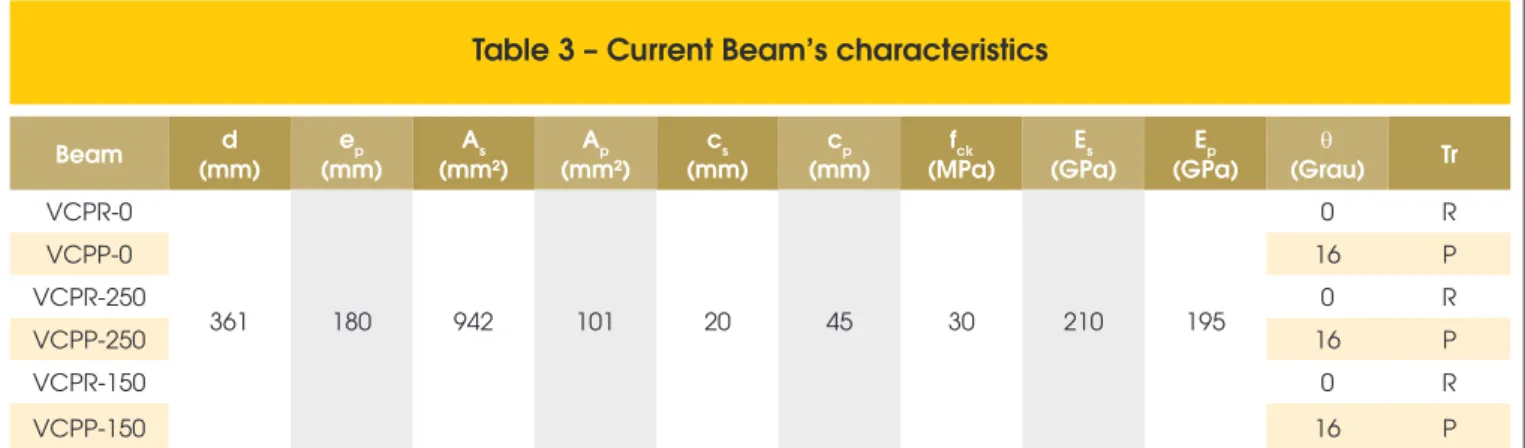 Table 3 – Current Beam’s characteristics