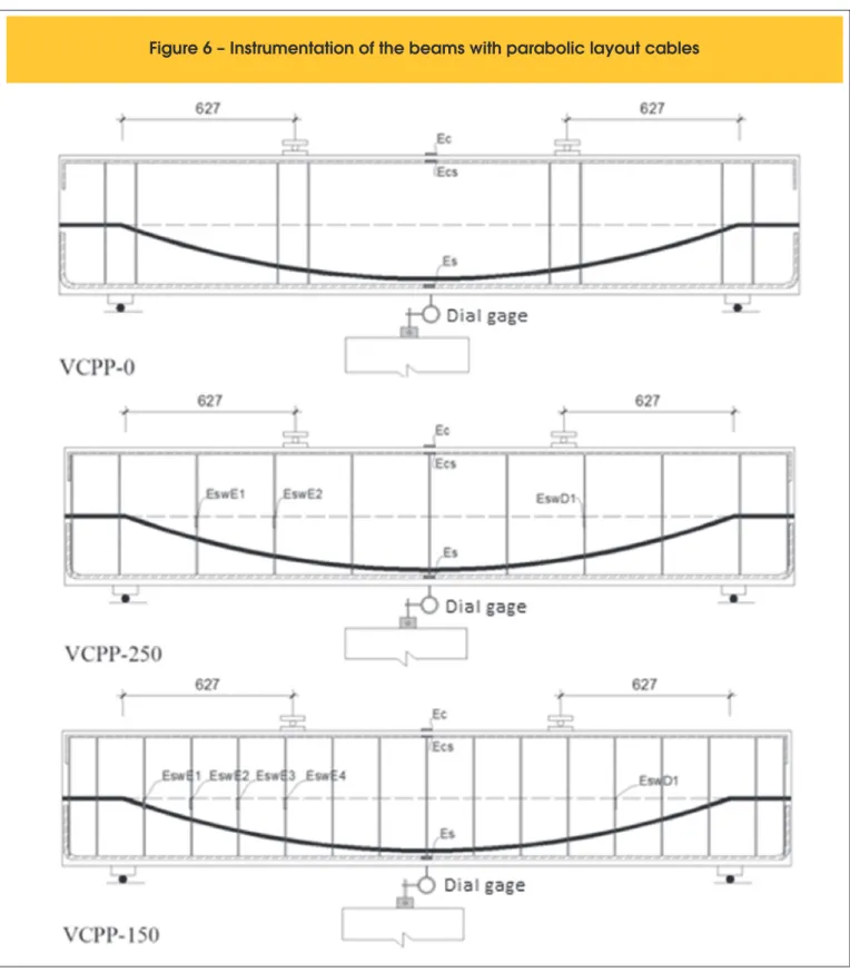 Figure 6 – Instrumentation of the beams with parabolic layout cables