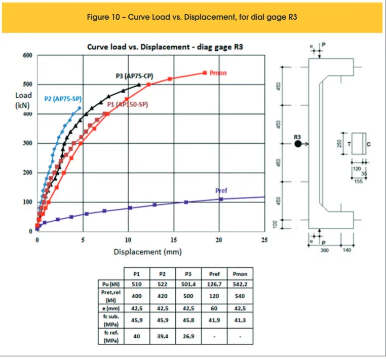 Figure 10 – Curve Load vs. Displacement, for dial gage R3