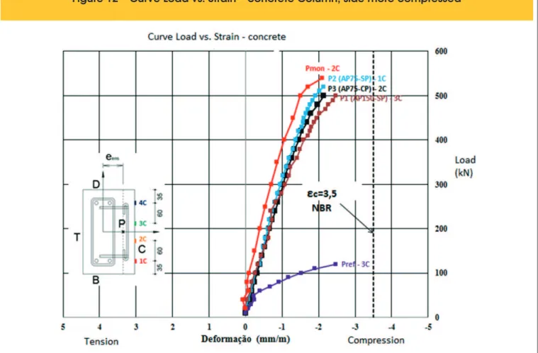 Figure 12 – Curve Load vs. Strain – concrete Column, side more compressed