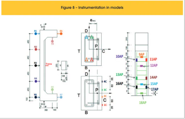 Figure 8 – Instrumentation in models