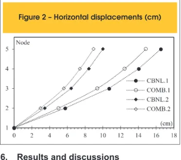 Figure 2 shows results of horizontal displacements of nodes 1 to 5, 