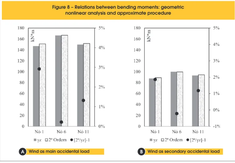 Figure 8 – Relations between bending moments: geometric  nonlinear analysis and approximate procedure