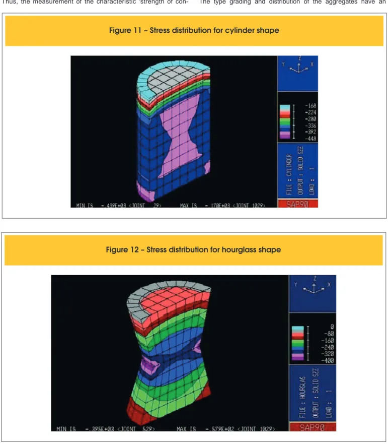 Figure 11 – Stress distribution for cylinder shape