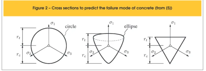 Figure 2 – Cross sections to predict the failure mode of concrete (from [5])