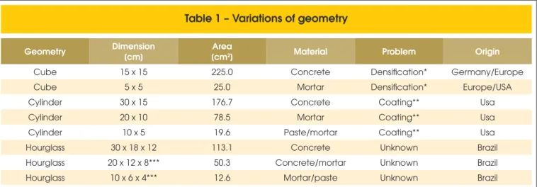 Table 1 – Variations of geometry