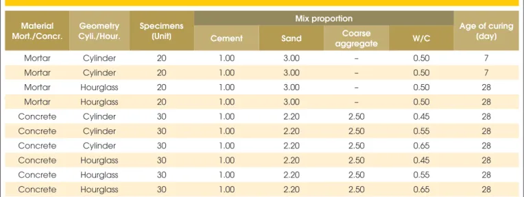 Table 3 – Geometries – mix proportion of tested samples