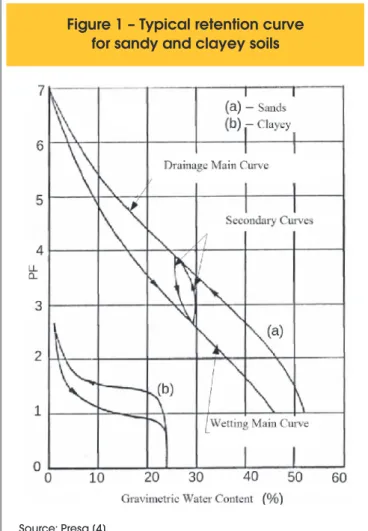 Figure 1 – Typical retention curve  for sandy and clayey soils