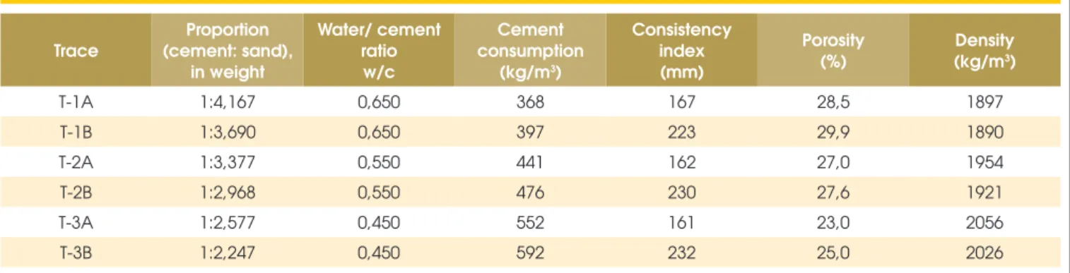 Table 2 – Fresh-state mortar composition and specifications
