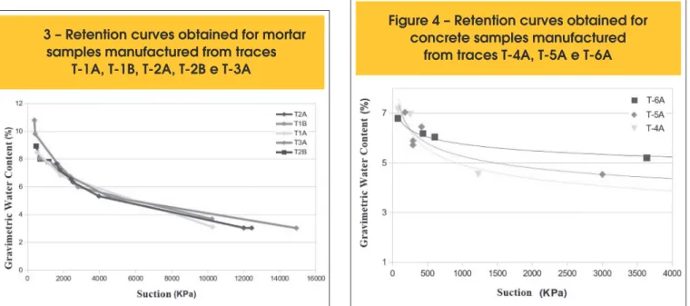 Figur  3 – Retention curves obtained for mortar  e samples manufactured from traces 
