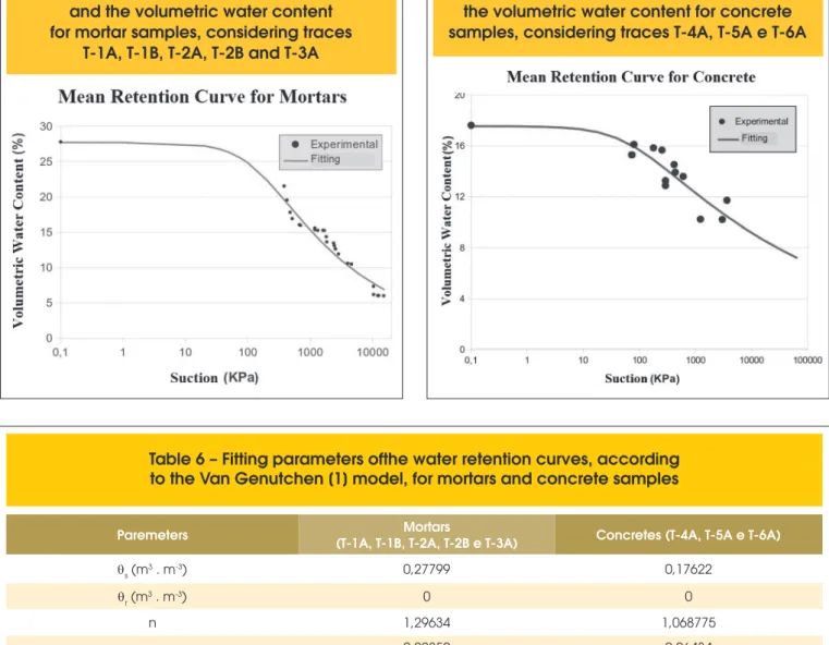 Table 6 – Fitting parameters ofthe water retention curves, according  to the Van Genutchen [1] model, for mortars and concrete samples