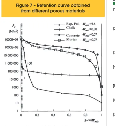Figure 7 – Retention curve obtained  from different porous materials 