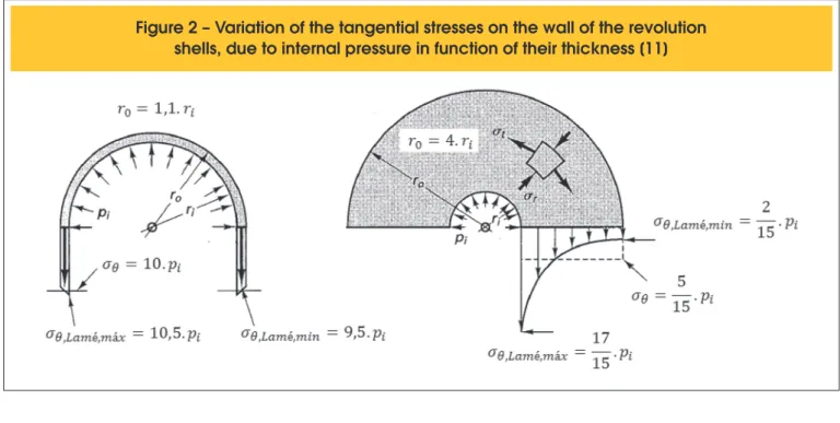Figure 2 – Variation of the tangential stresses on the wall of the revolution  shells, due to internal pressure in function of their thickness [11]