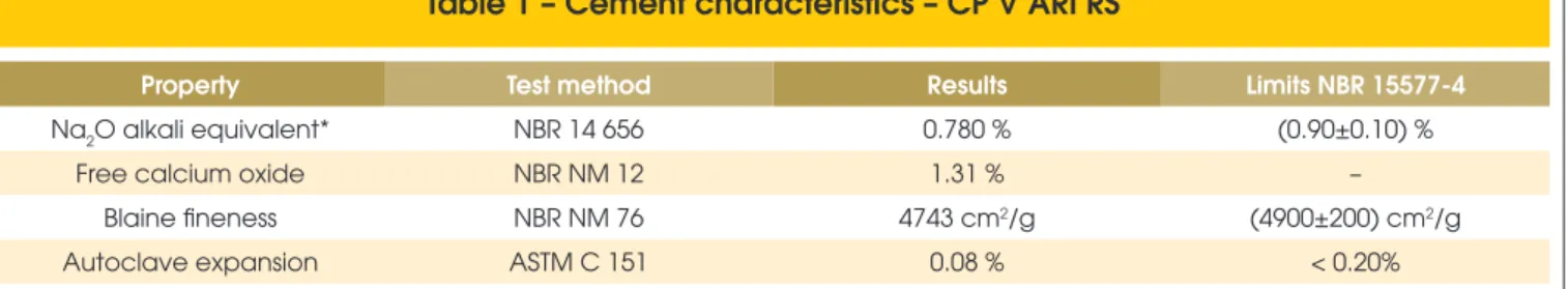 Table 1 – Cement characteristics – CP V ARI RS