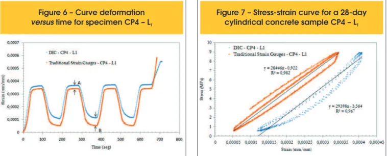 Figure  6  shows  the  deformation  versus  the  time  curves  for  the  fourth specimen of concrete L1 obtained from the USB microscope  and the traditional strain gauges