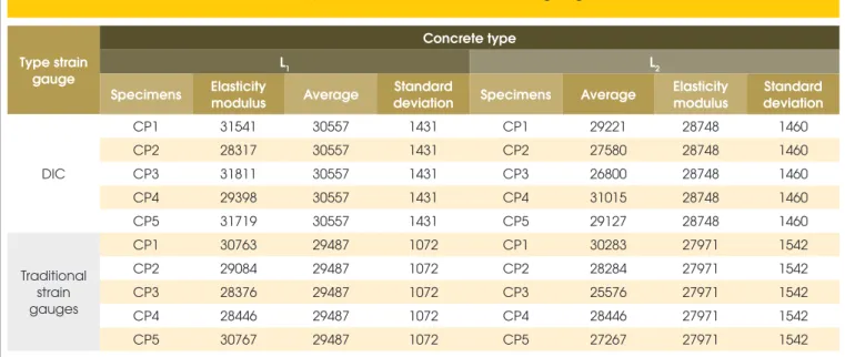 Table 2 – Comparative data between the results obtained using  the DIC technique and the traditional strain gauges (MPa)