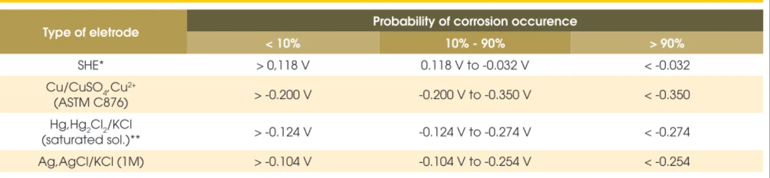 Table 1 – Probability of corrosion of the steel bars according to its potential for each electrode