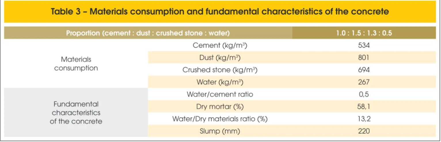 Table 3 – Materials consumption and fundamental characteristics of the concrete