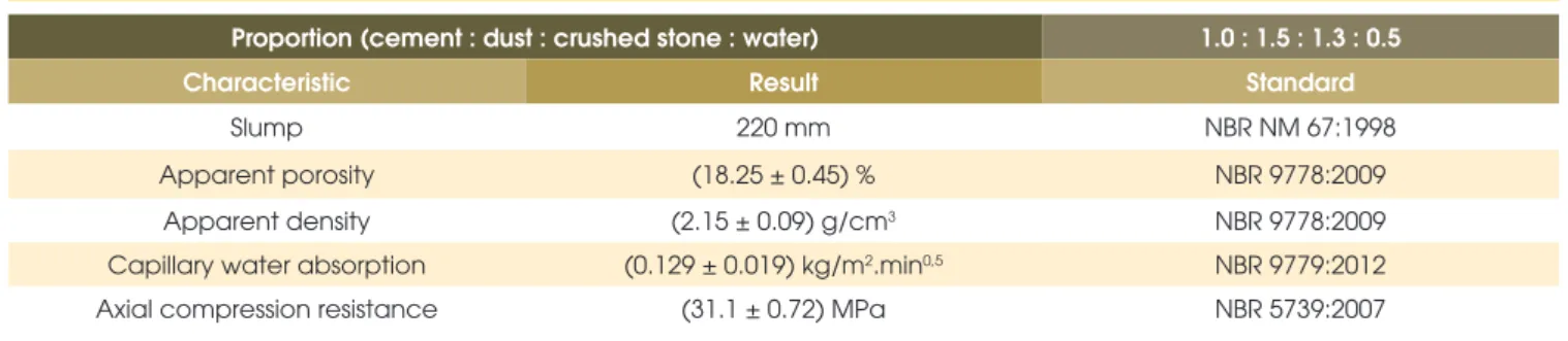 Figure 5 – Particle size distribution and classification limits of the (A) dust (inferior limit)  and (B) crushed stone (4,75-12,5 mm, stone 0), used to concrete production