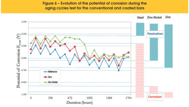 Figure 7 – Evolution of the potential of corrosion during the salt  spray exposure test for the conventional and coated bars