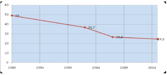 Figura 1- Fonte: INE, IDRF (2002-03) e QUIBB (2007) 