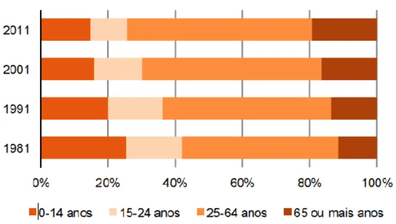 Gráfico 1 - Estrutura da população residente em Portugal por grupos etários em 1981, 1991, 2001,  2011