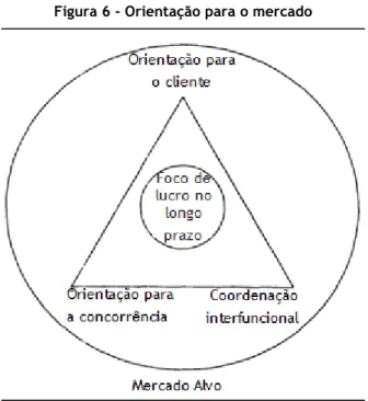 Figura 6 - Orientação para o mercado