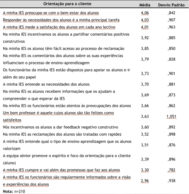 Tabela 24 - Resumo das pontuações médias de orientação para o cliente. 