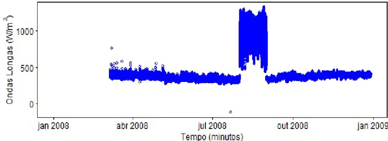 Figura 5.3 Dados brutos de ondas longas do ano de 2008. 
