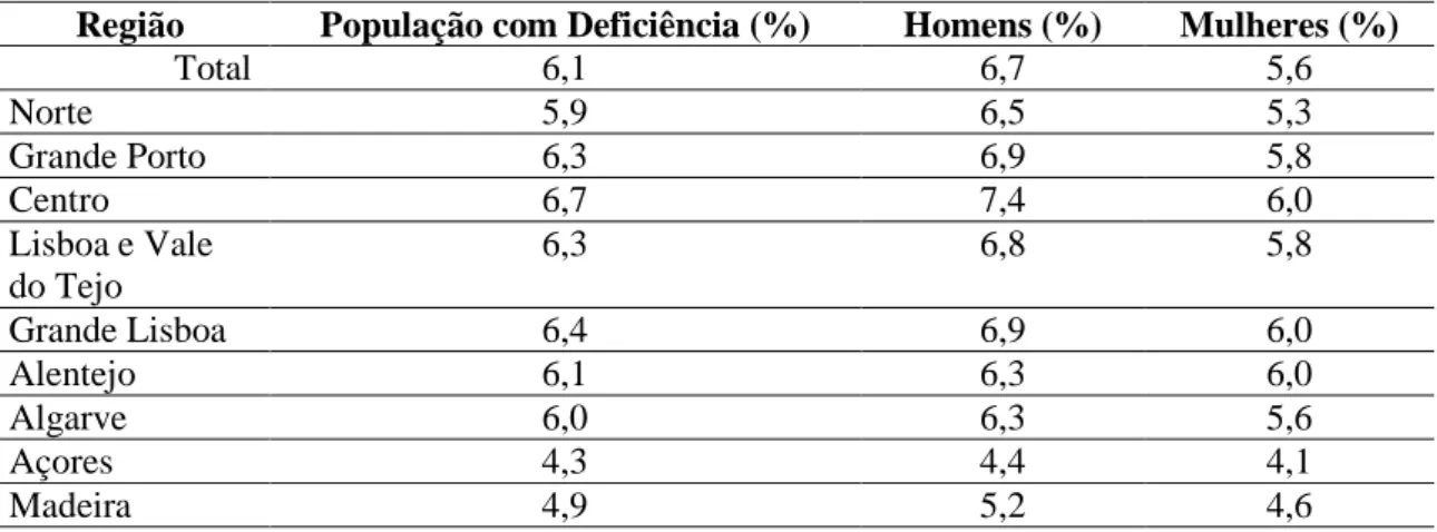 Tabela 2. D ISTRIBUIÇÃO DAS  P ESSOAS COM  D EFICIÊNCIA POR  R EGIÃO E POR  S EXO  (%)  Região População com Deficiência (%) Homens (%) Mulheres (%)