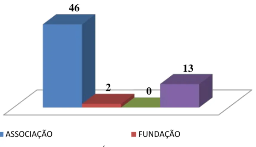 Gráfico 3. C ARACTERIZAÇÃO DAS  ONGPD  QUANTO AO  E STATUTO DE  IPSS 