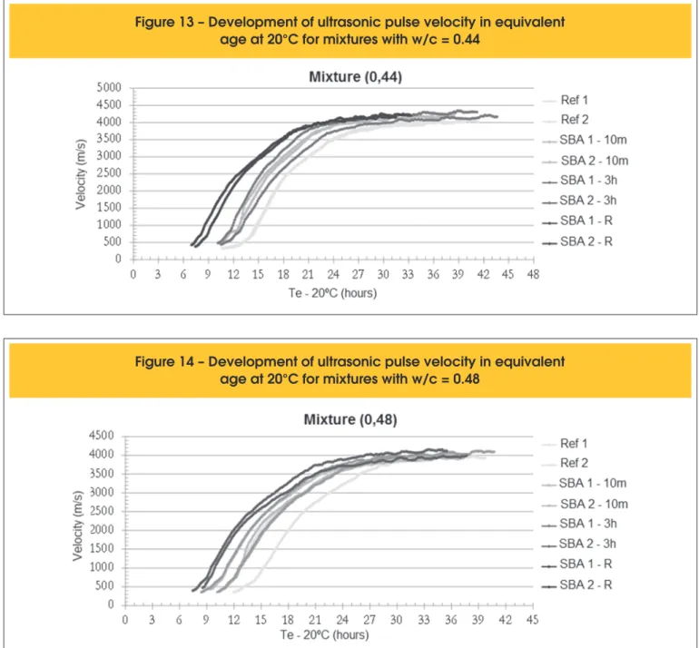 Figure 14 – Development of ultrasonic pulse velocity in equivalent  age at 20°C for mixtures with w/c = 0.48