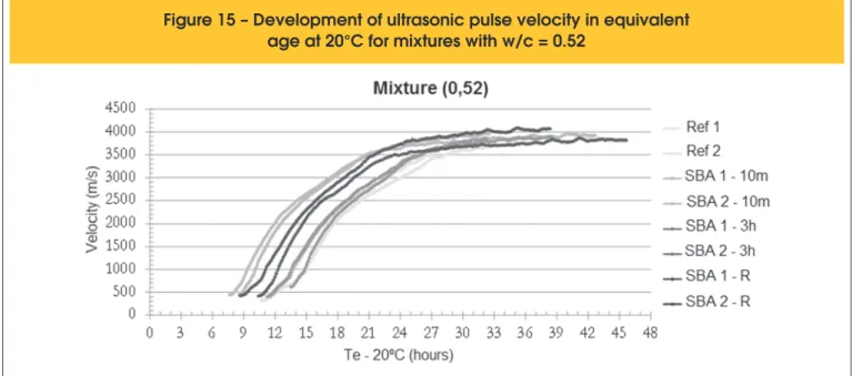 Figure 15 – Development of ultrasonic pulse velocity in equivalent  age at 20°C for mixtures with w/c = 0.52
