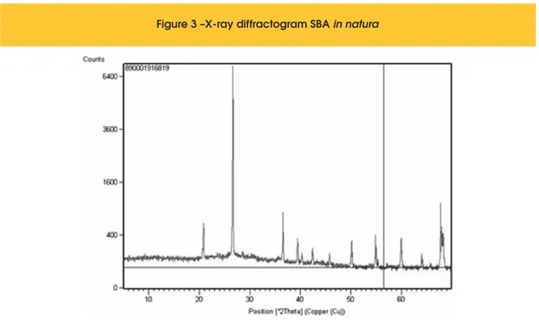 Figure 3 –X-ray diffractogram SBA in natura 