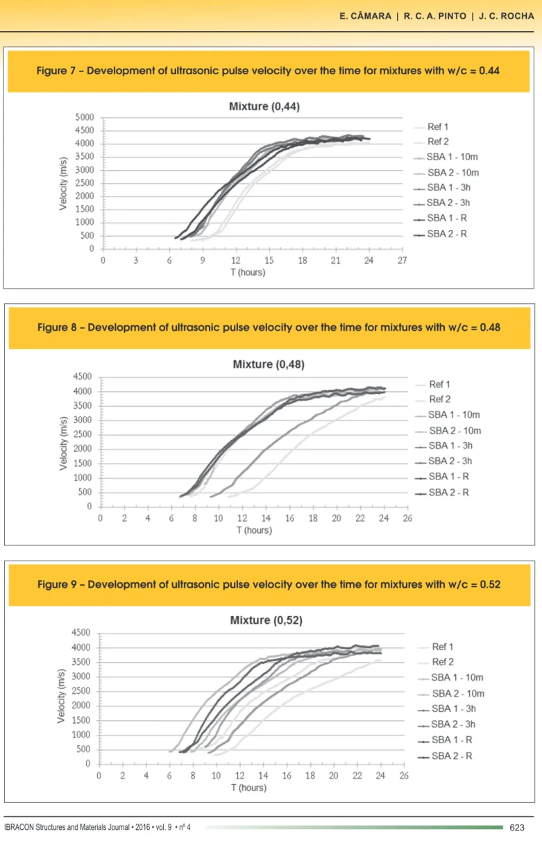 Figure 7 – Development of ultrasonic pulse velocity over the time for mixtures with w/c = 0.44