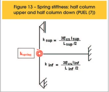Figure 13 – Spring stiffness: half column  upper and half column down (PUEL [7])