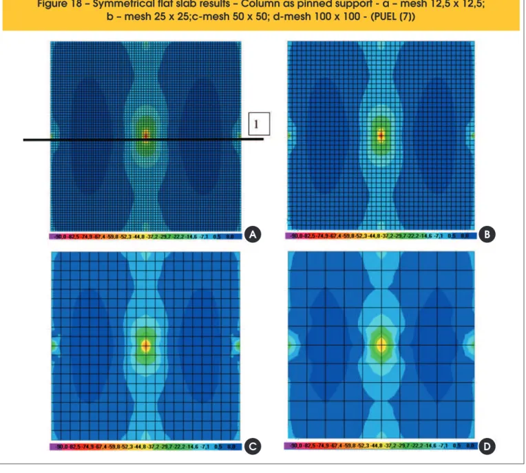 Figure 18 – Symmetrical flat slab results – Column as pinned support - a – mesh 12,5 x 12,5; 