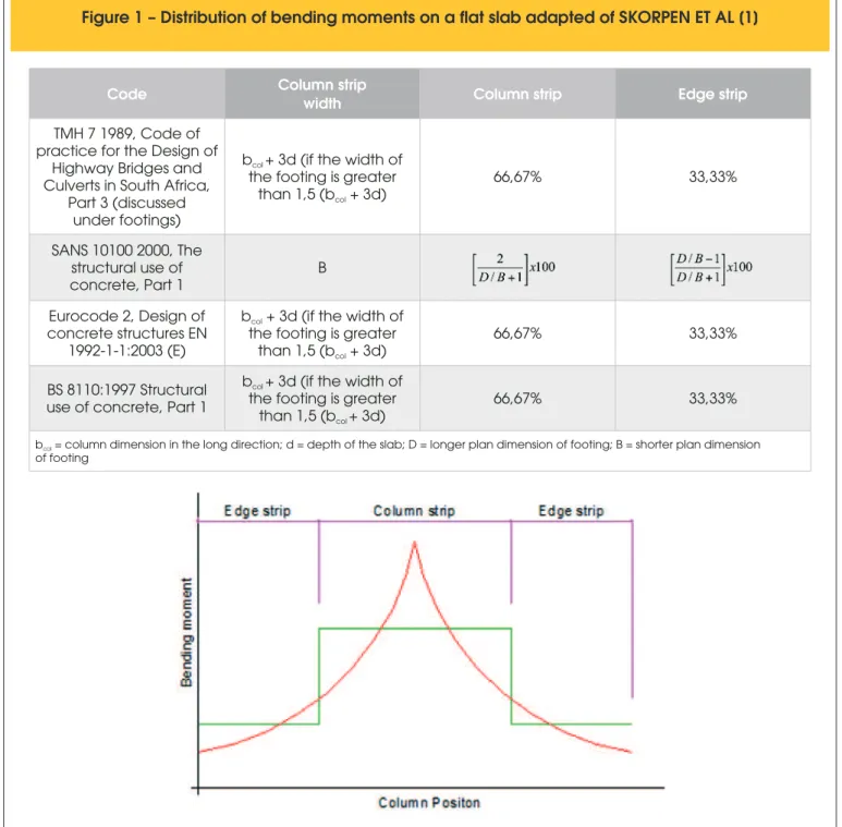 Figure 1 – Distribution of bending moments on a flat slab adapted of SKORPEN ET AL [1]