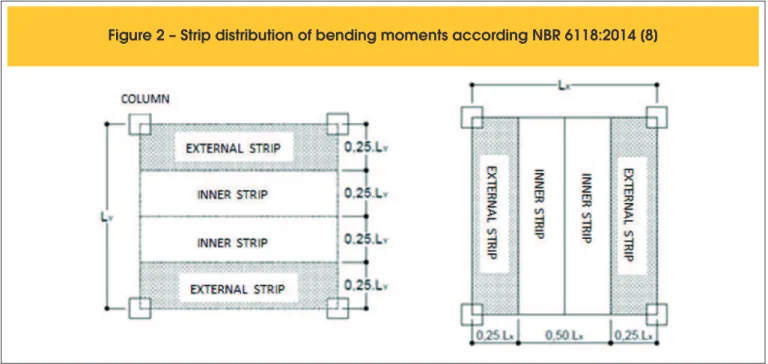 Figure 2 – Strip distribution of bending moments according NBR 6118:2014 [8]