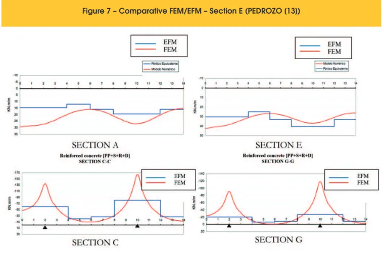 Figure 7 – Comparative FEM/EFM – Section E (PEDROZO [13])
