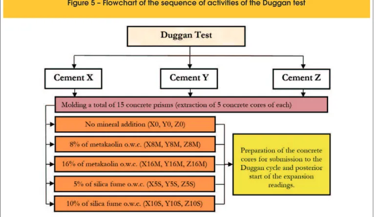 Figure 6 – Steps of the Duggan test: a) Extraction of the concrete cores through drill Hilti,  b) Thermal cycle used in the Duggan method (GRABOWSKI et al [20]), c) Equipment provided 