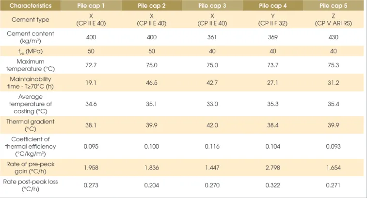 Table 6 – Comparative summary of characteristics and thermal properties of the monitored concretes