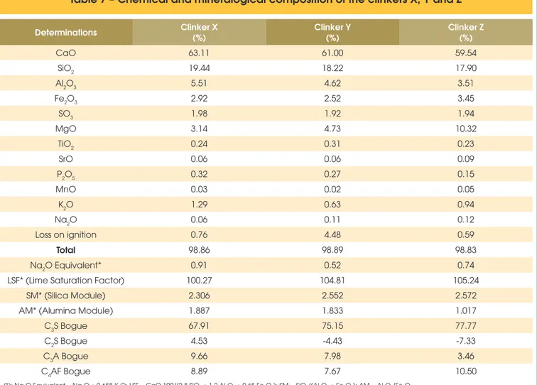 Table 7 – Chemical and mineralogical composition of the clinkers X, Y and Z