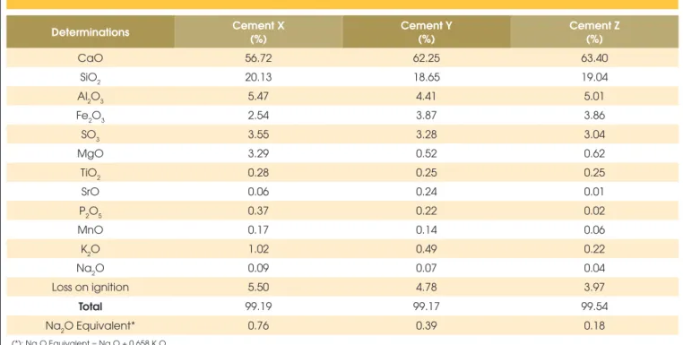 Table 8 – Chemical composition of the cements X, Y e Z