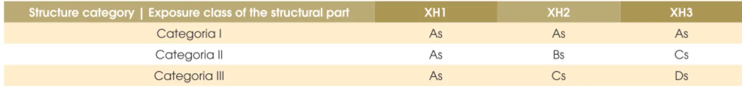 Table 3 shows the four levels of prevention that have been estab- estab-lished by the LCPC [7]: As, Bs, Cs and Ds