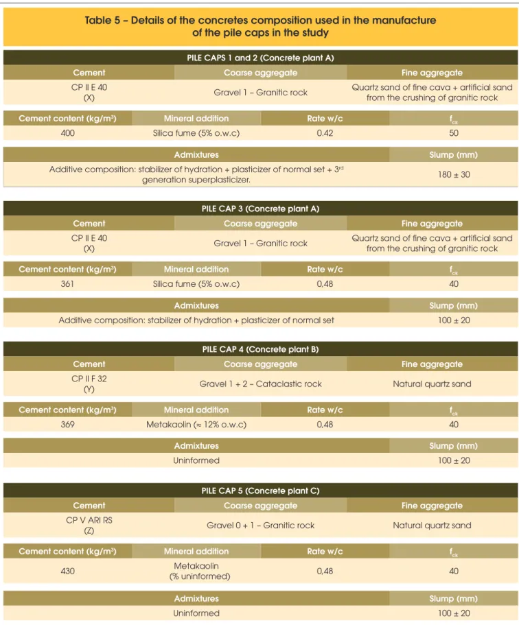 Table 5 – Details of the concretes composition used in the manufacture  of the pile caps in the study