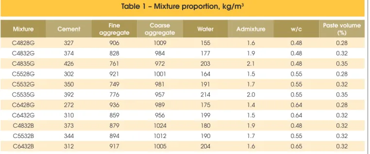 Table 1 – Mixture proportion, kg/m 3